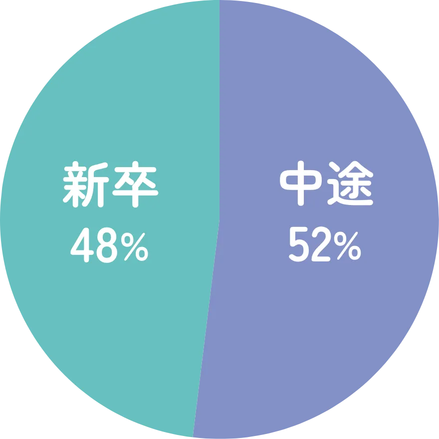 新卒と中途の割合グラフ